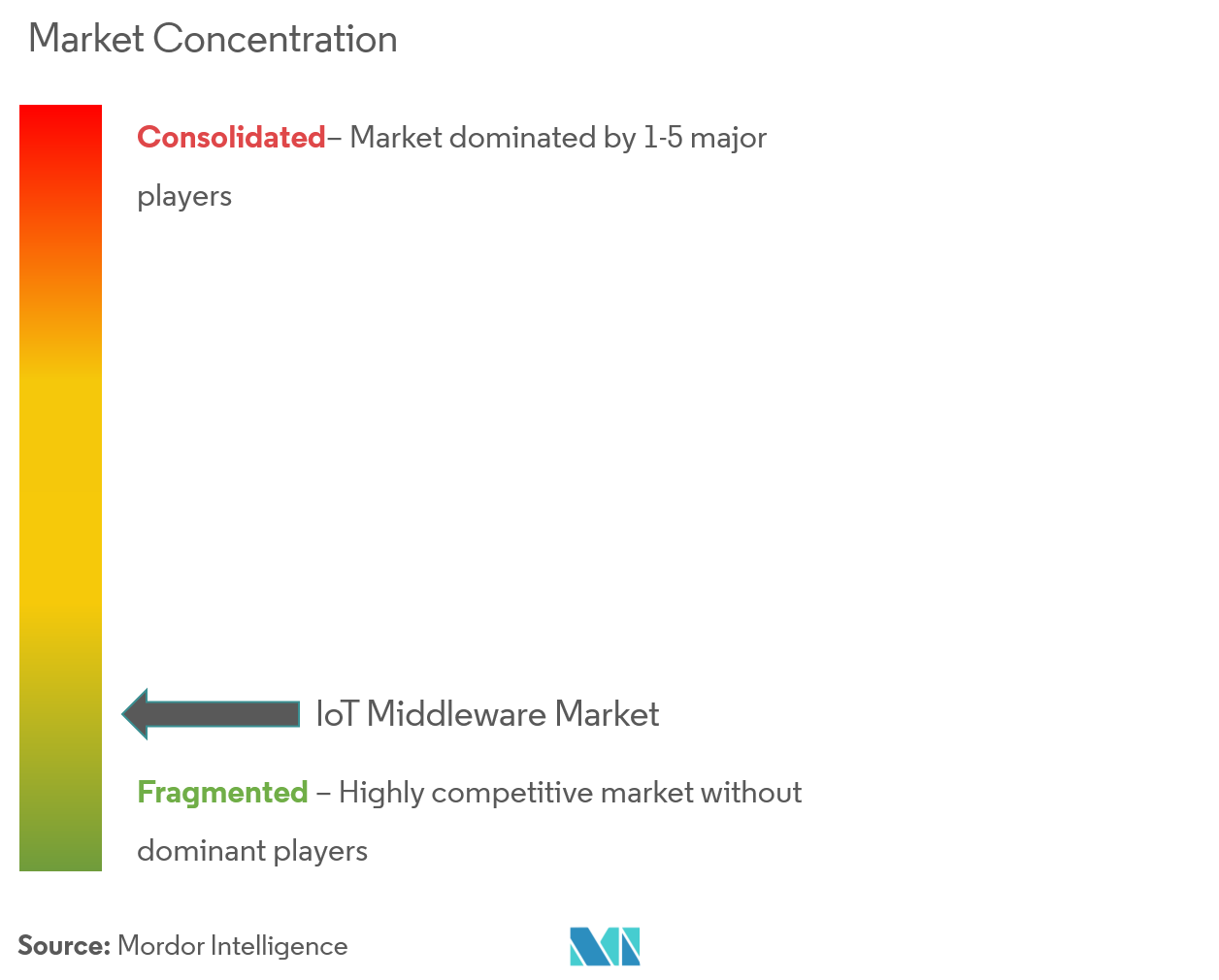 Concentración del mercado de middleware de IoT